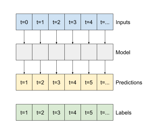 توقع خطوة واحدة