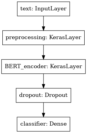 Classify Text With BERT | TensorFlow Core